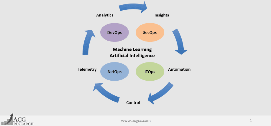 Retooling IT Operations with Machine Learning and Artificial Intelligence