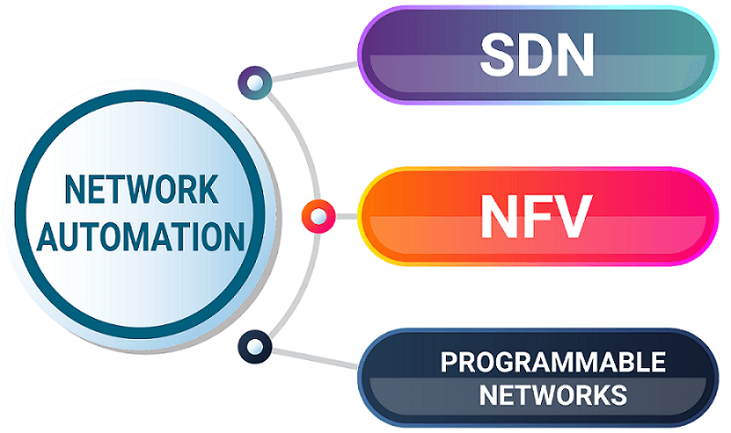 Network Automation: Road to Programmable Networks