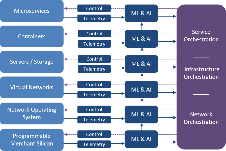Disaggregation: The Key Driver for Cognitive Multi-Cloud Infrastructure