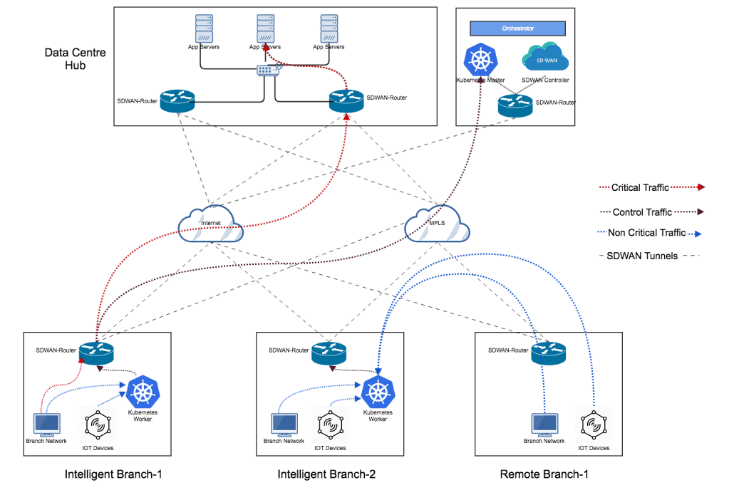 Enabling Intelligent Branch with SD-WAN and Kubernetes