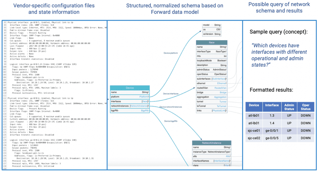 Query Your Network like a Database