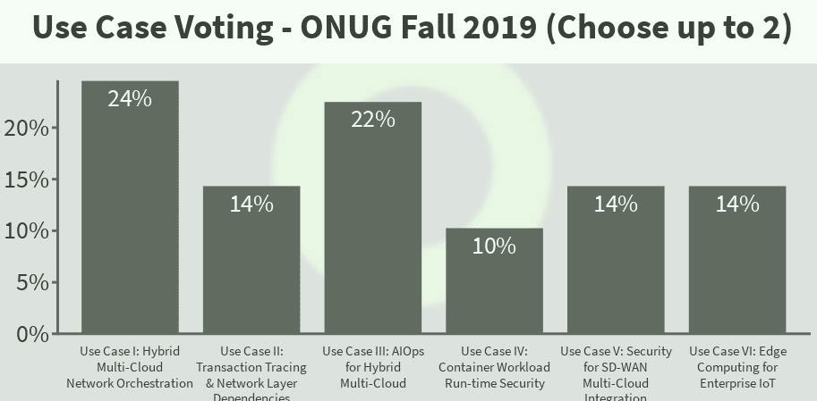 The Results Are In: ONUG Fall 2019 Use Case Voting