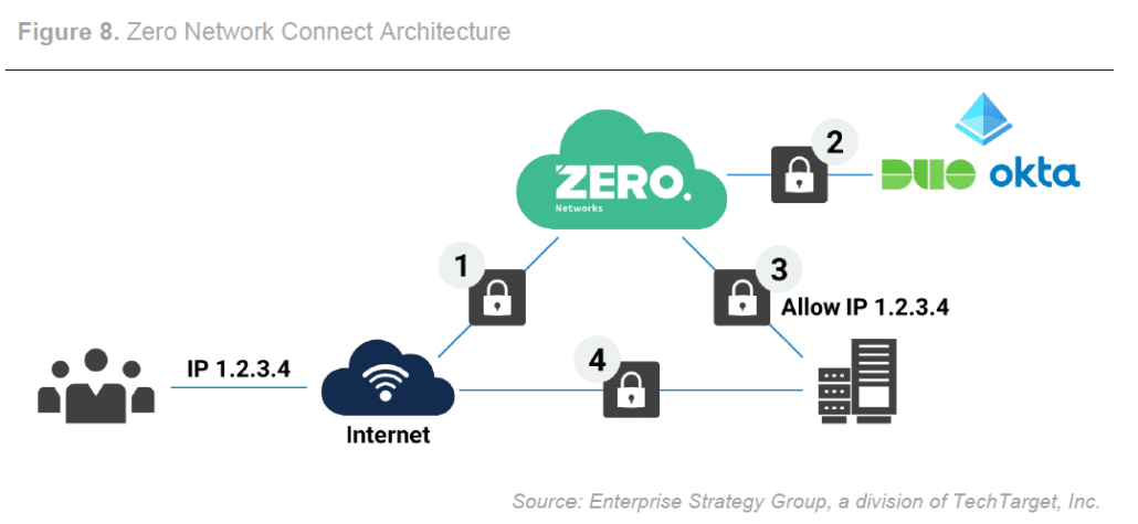 The Zero Networks Platform – Automated, Agentless Segmentation of Networks and Identities with Secure Remote Access